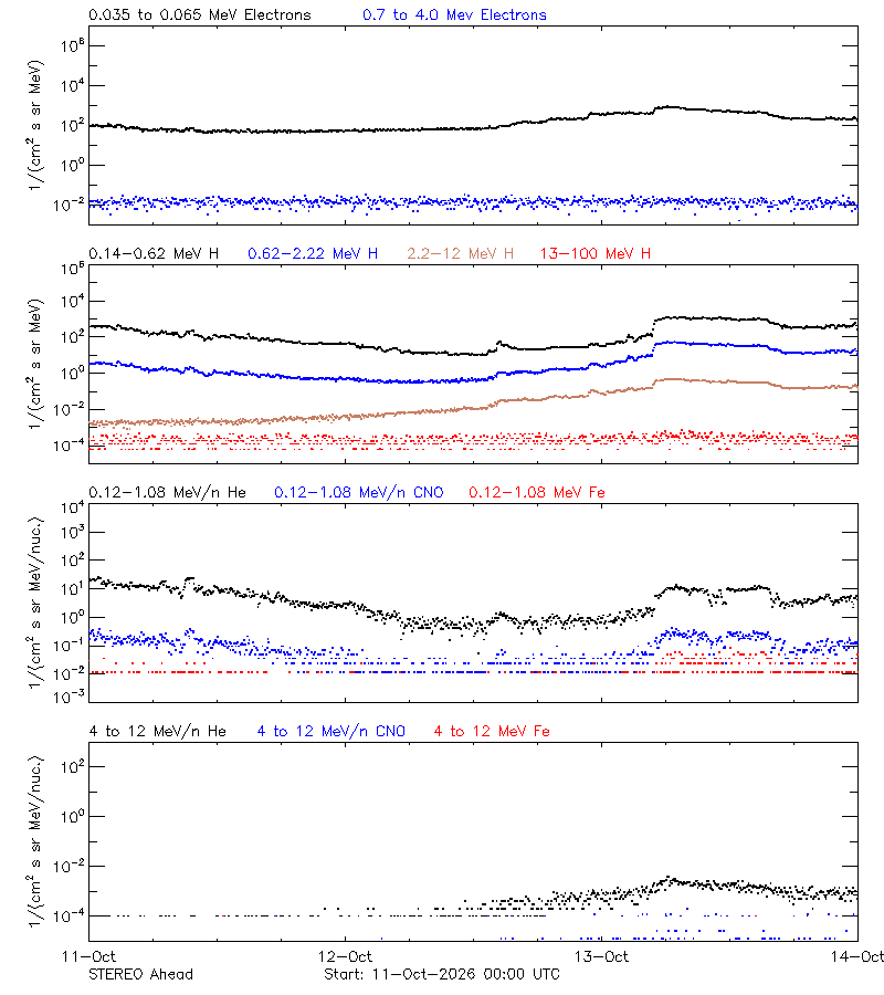 solar energetic particles