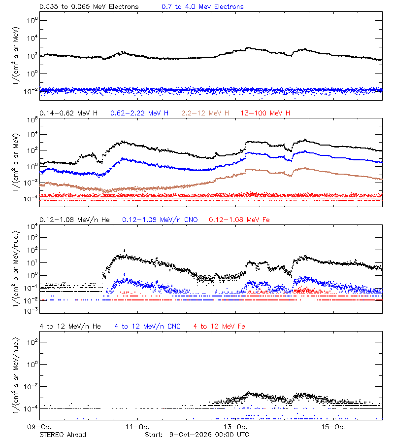 solar energetic particles