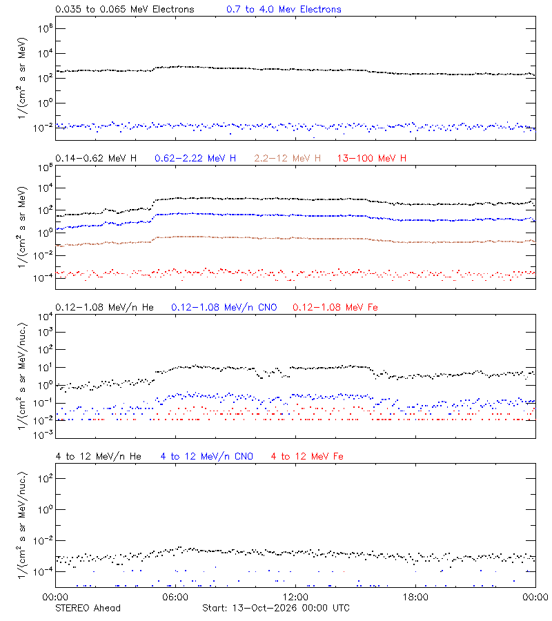solar energetic particles