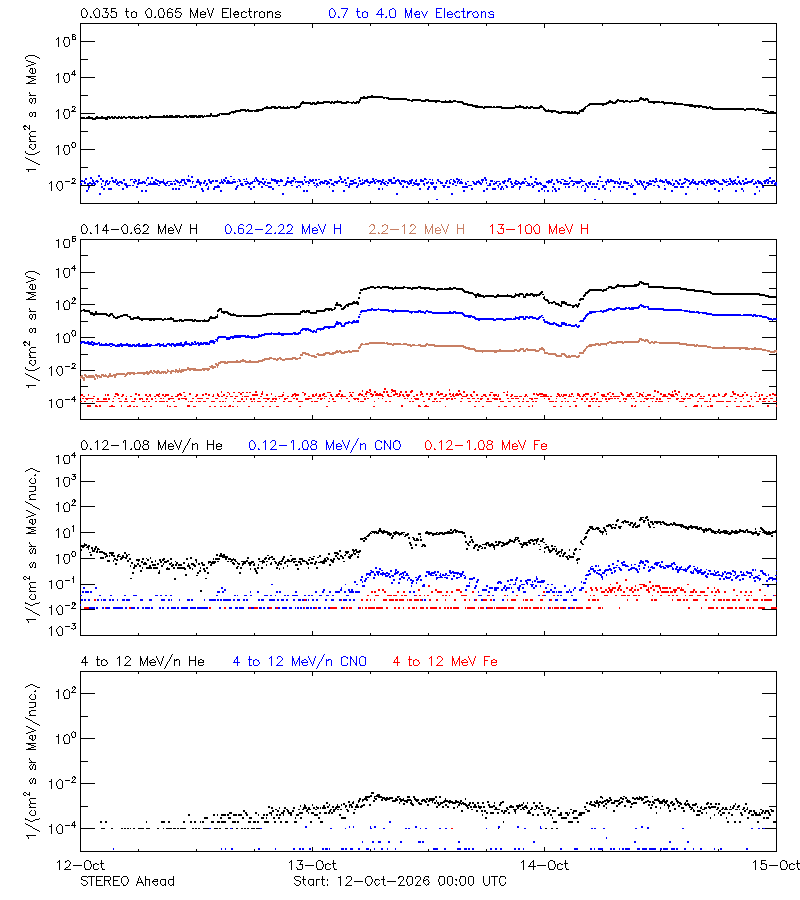 solar energetic particles