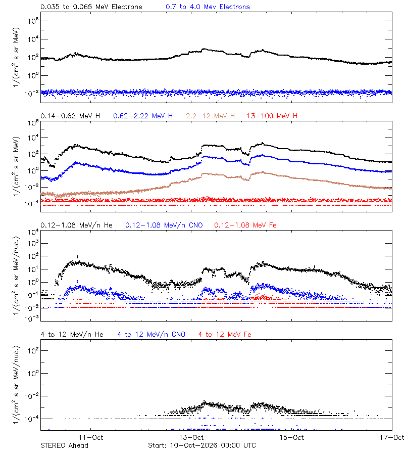 solar energetic particles