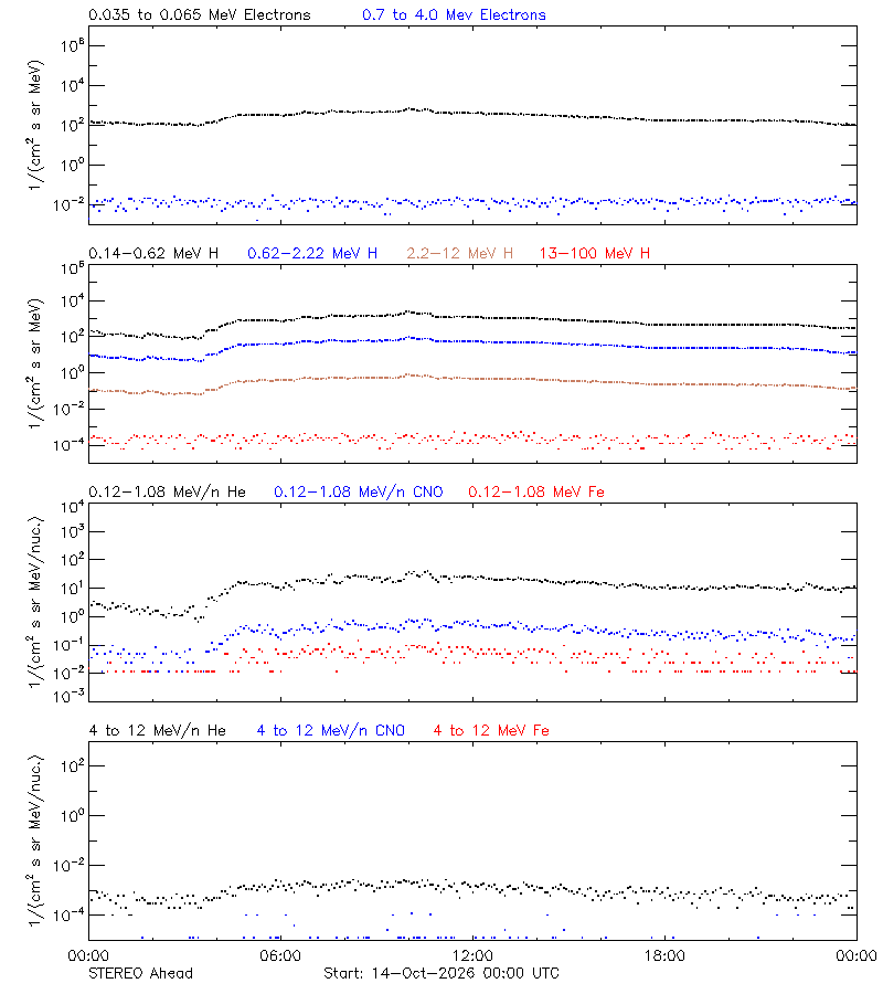 solar energetic particles