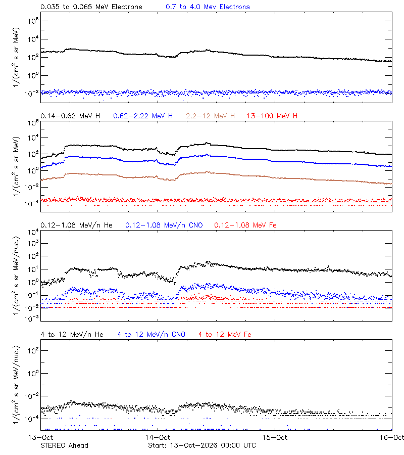 solar energetic particles