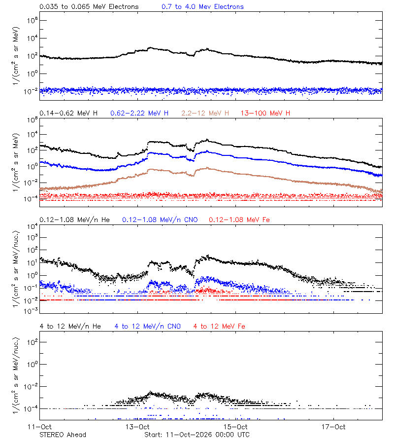 solar energetic particles