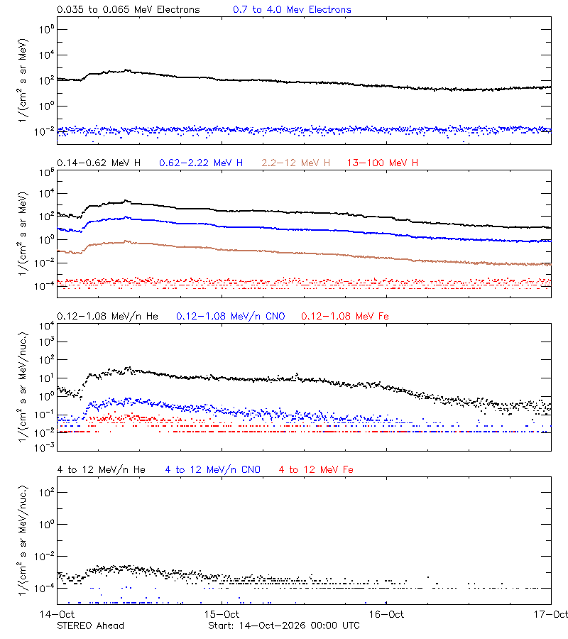 solar energetic particles