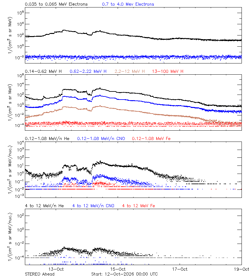 solar energetic particles