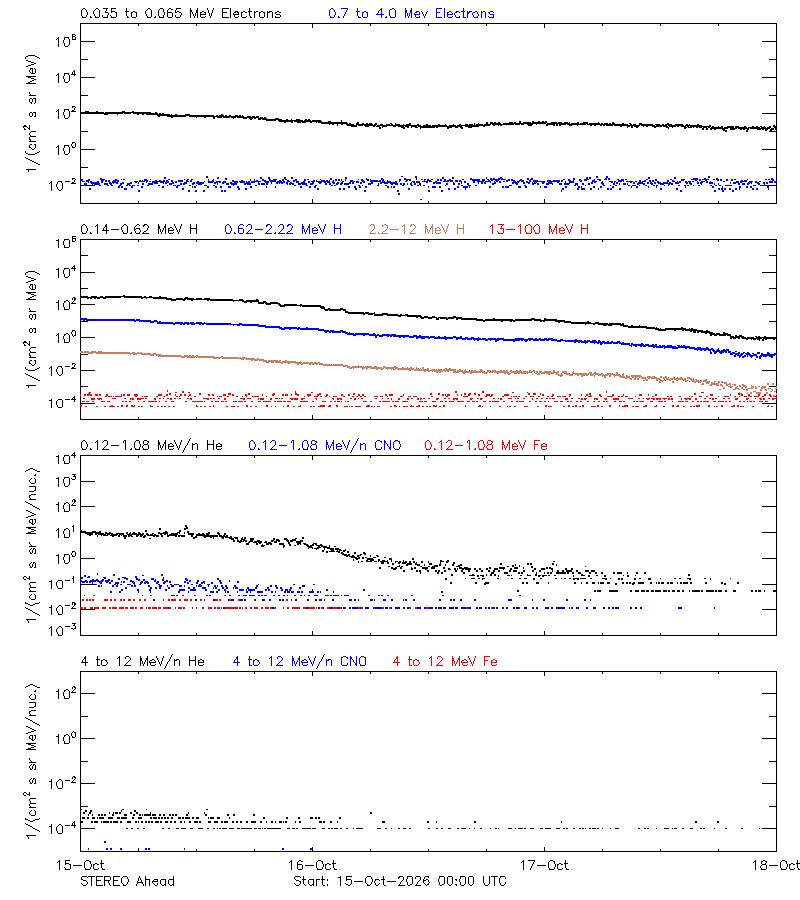 solar energetic particles