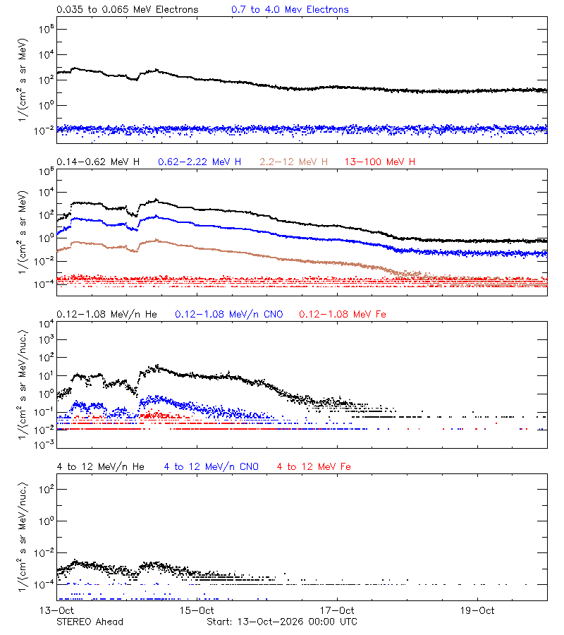 solar energetic particles