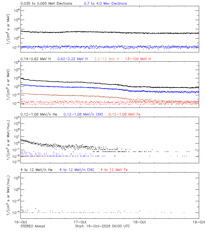 solar energetic particles