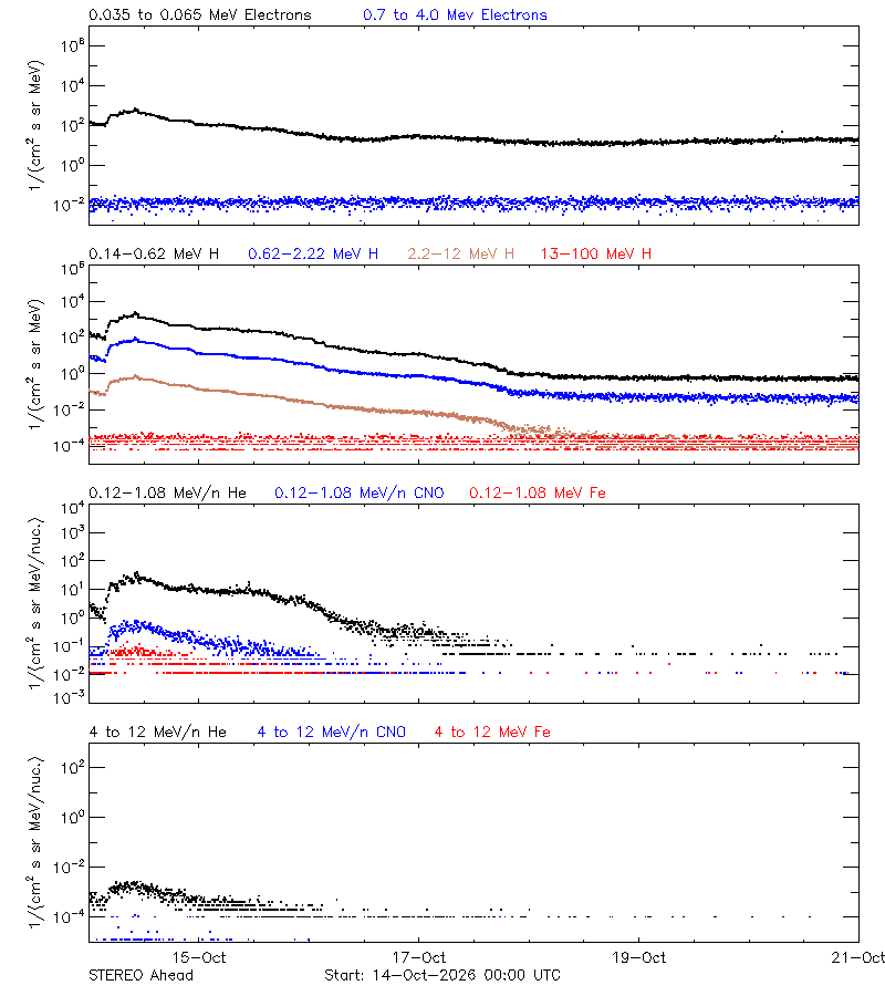 solar energetic particles
