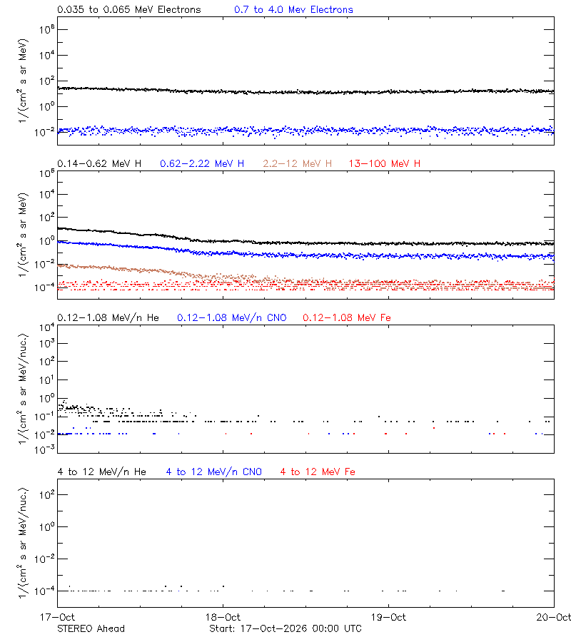 solar energetic particles