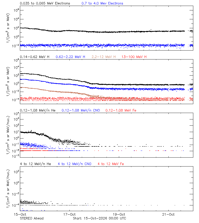 solar energetic particles