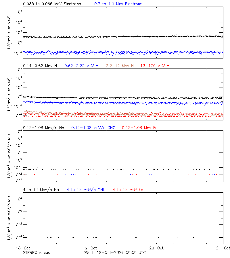 solar energetic particles