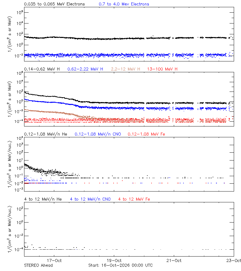 solar energetic particles