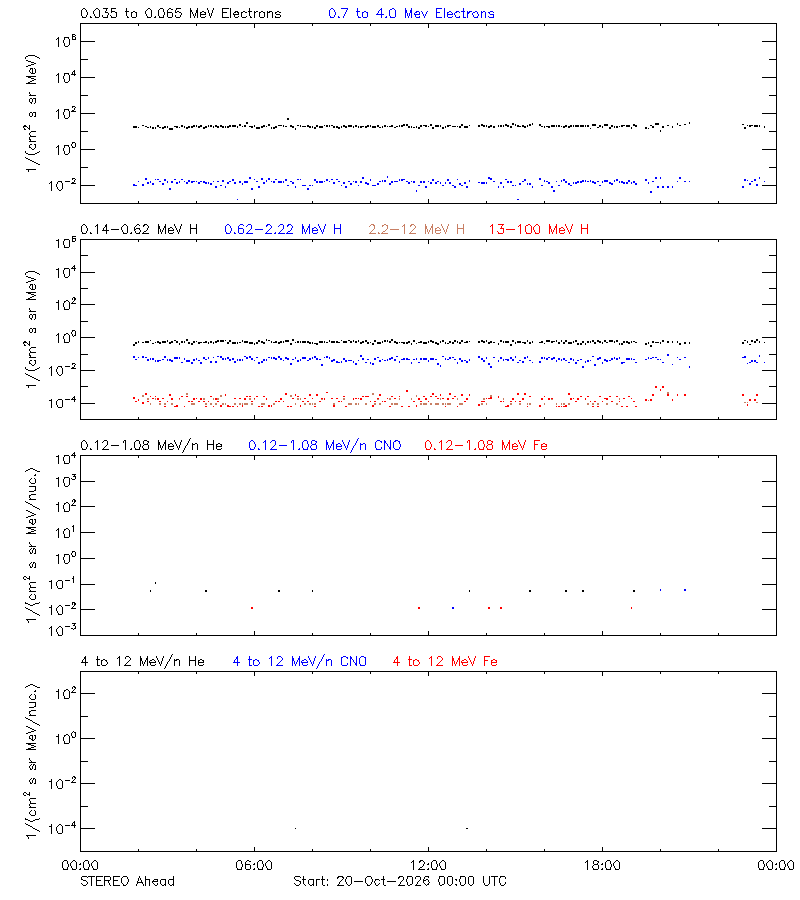 solar energetic particles