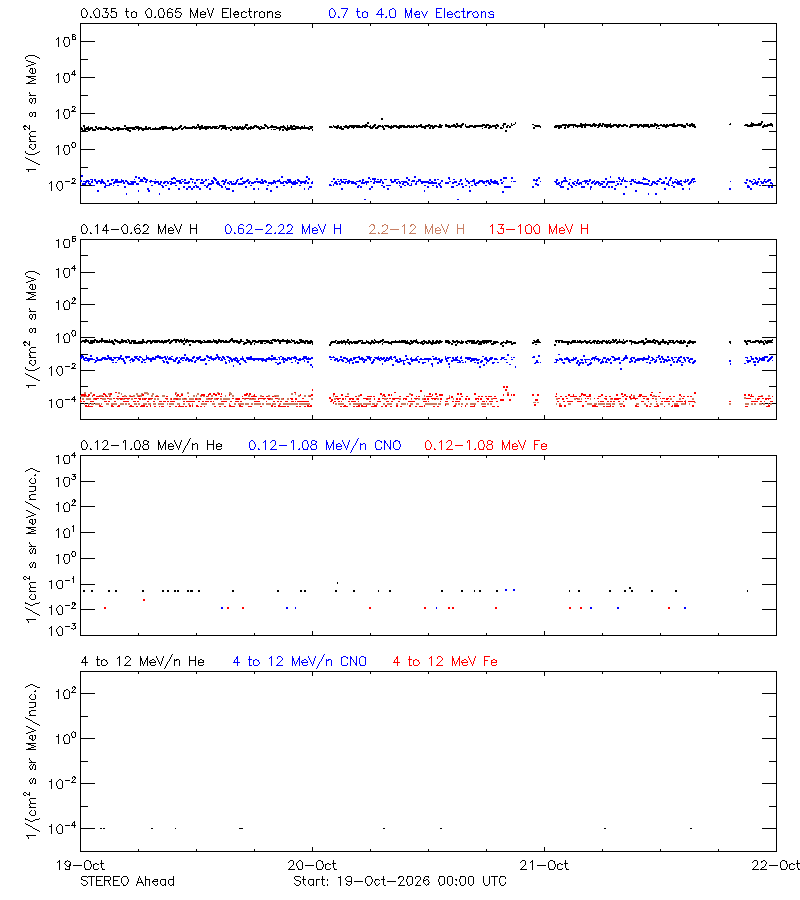 solar energetic particles