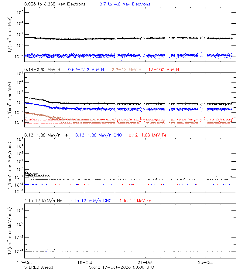 solar energetic particles