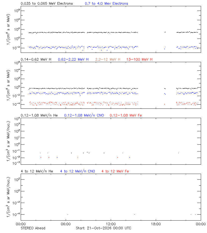 solar energetic particles