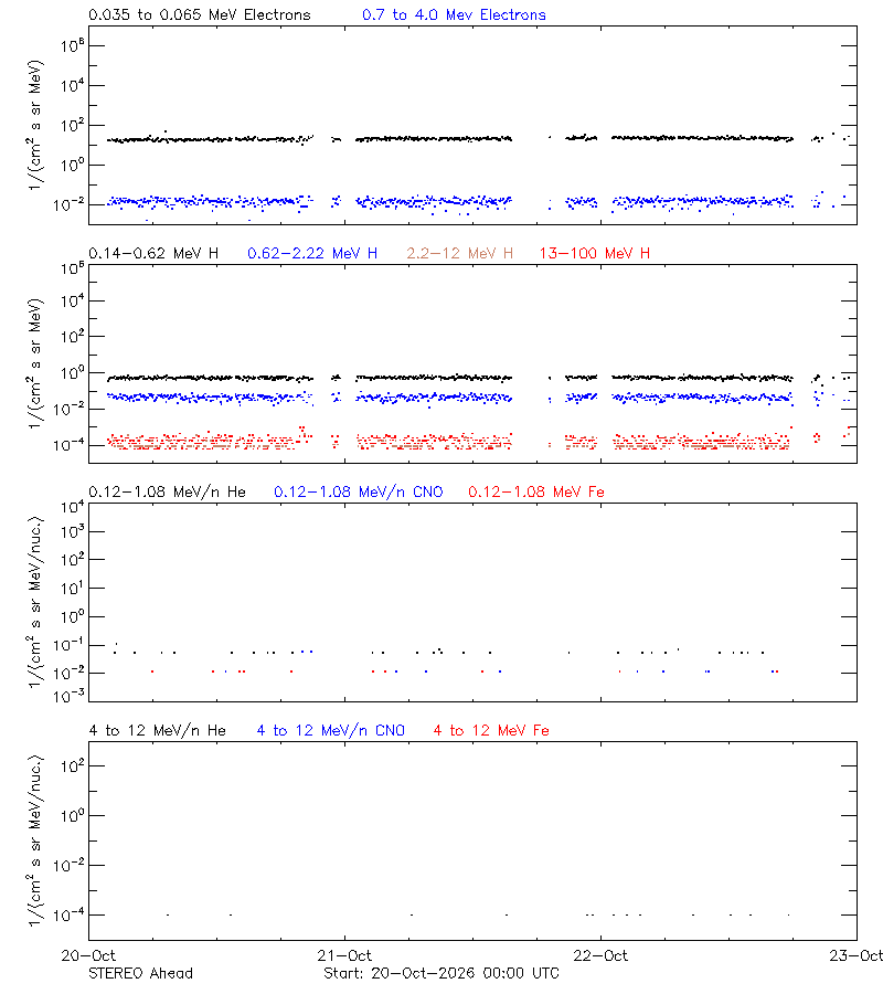solar energetic particles