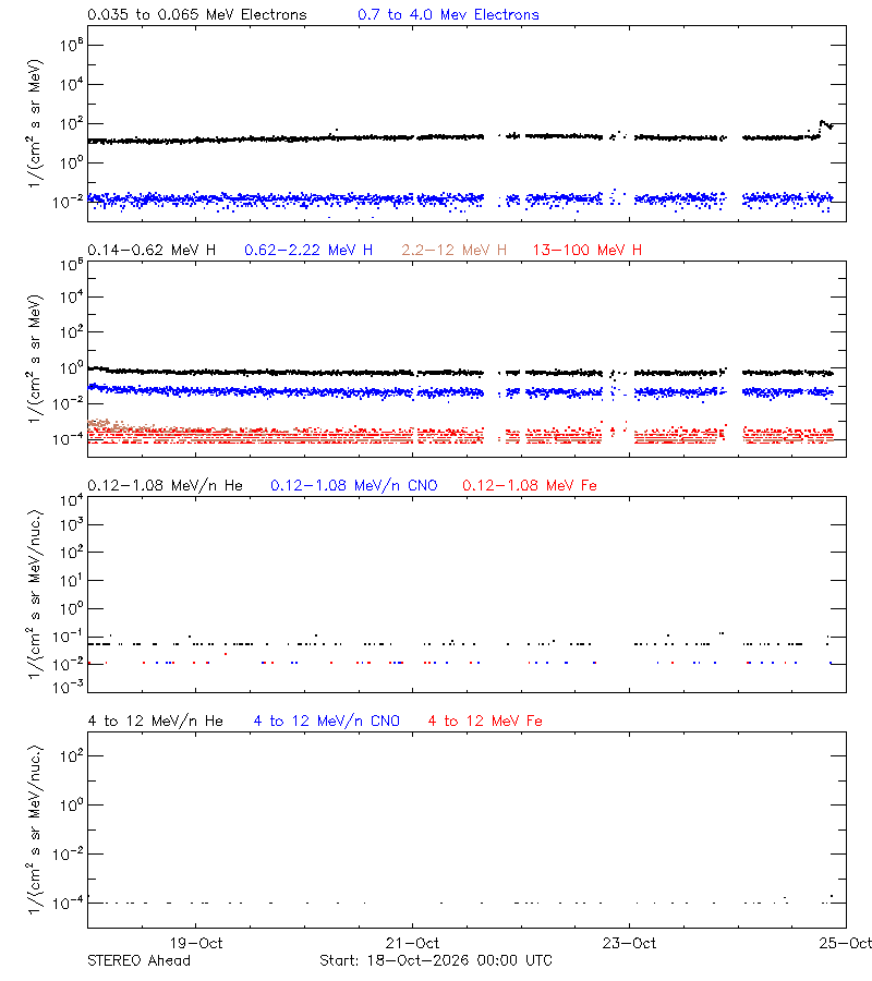 solar energetic particles