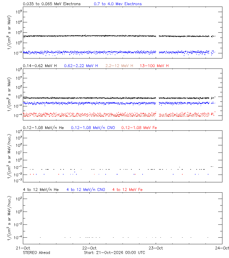 solar energetic particles