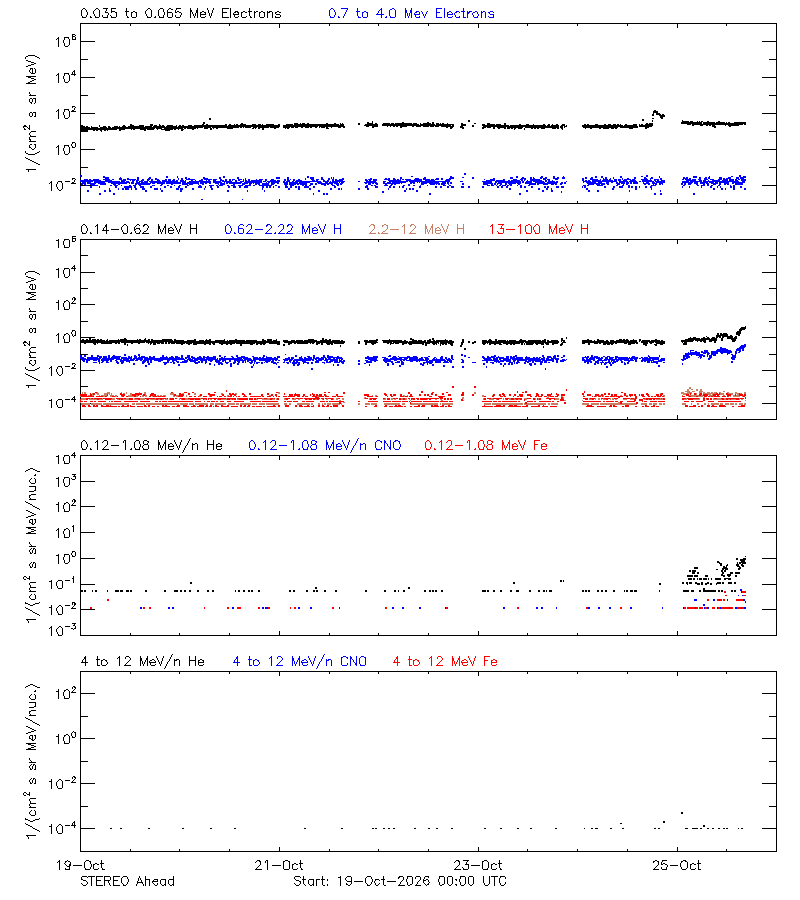 solar energetic particles