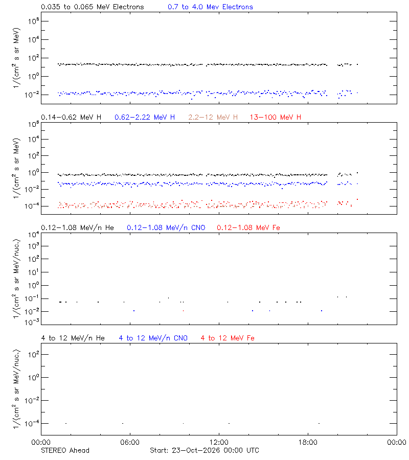 solar energetic particles