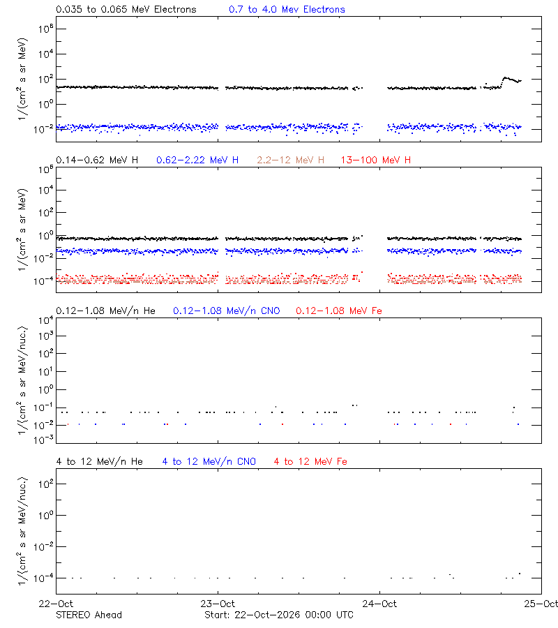 solar energetic particles