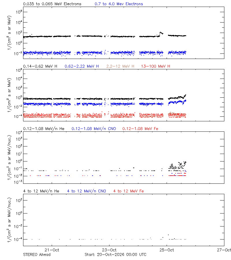 solar energetic particles