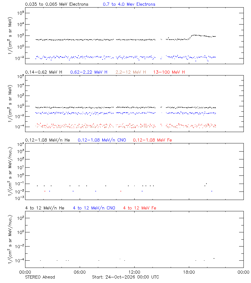 solar energetic particles