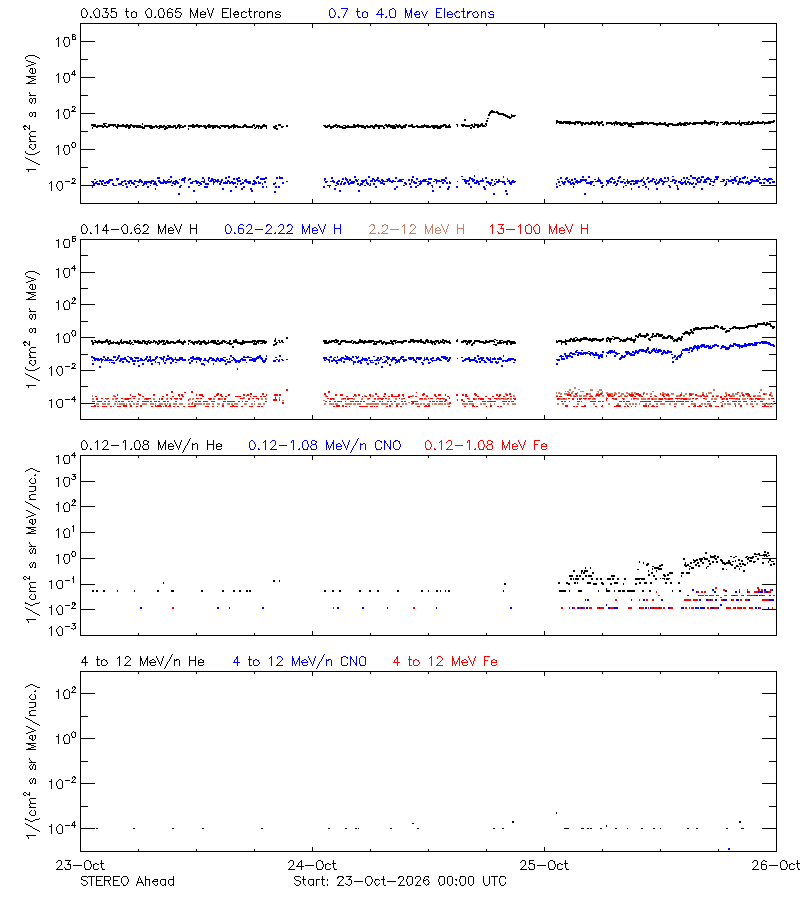 solar energetic particles