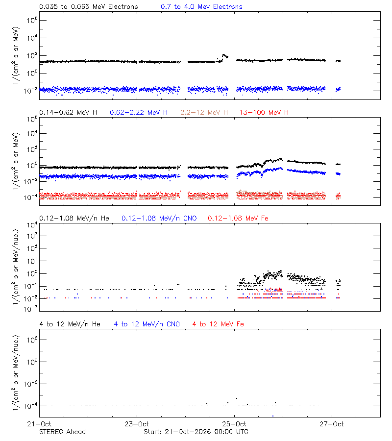 solar energetic particles