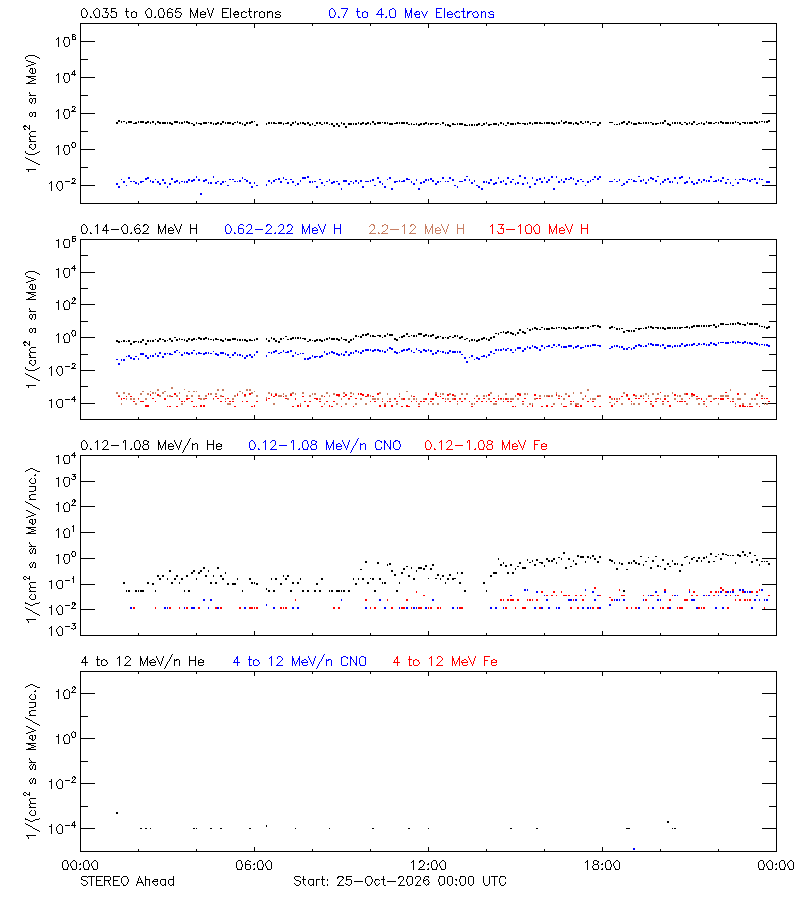 solar energetic particles