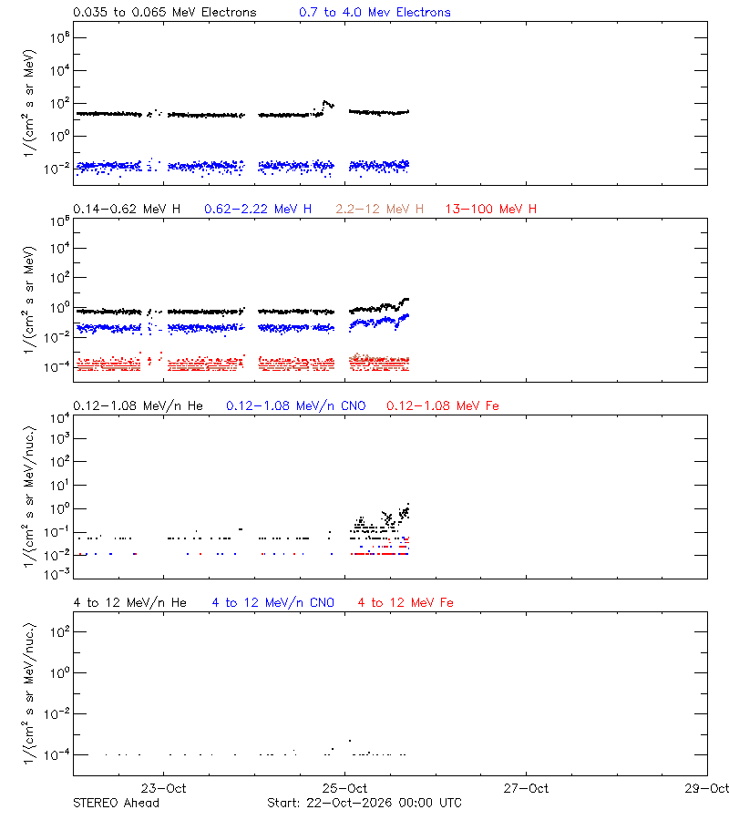 solar energetic particles