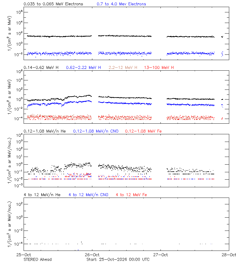solar energetic particles
