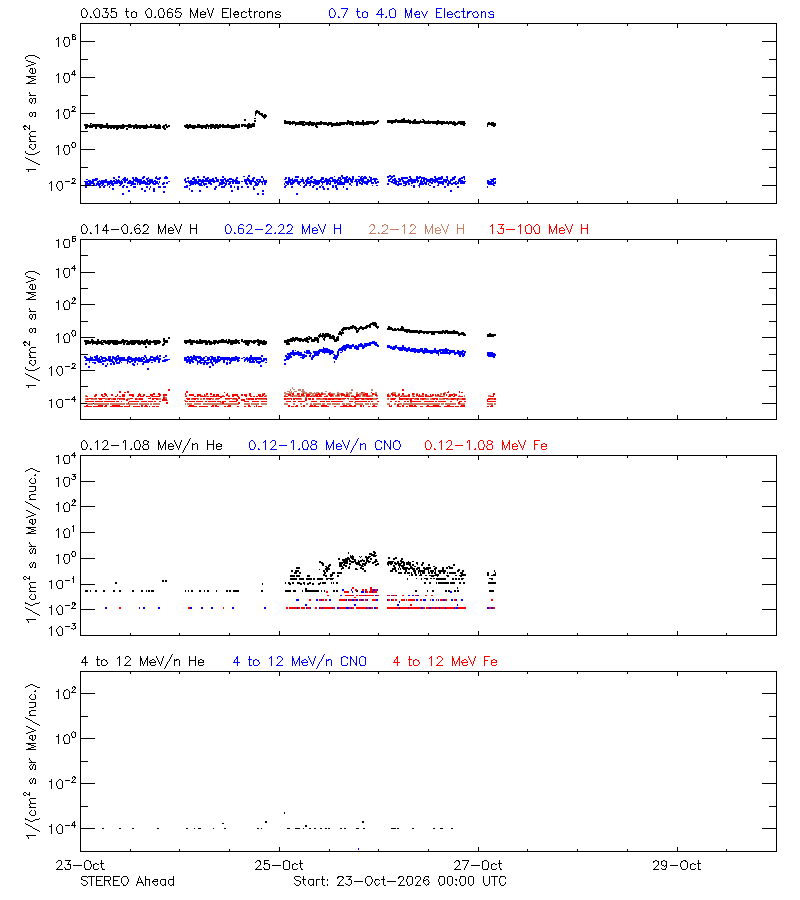solar energetic particles