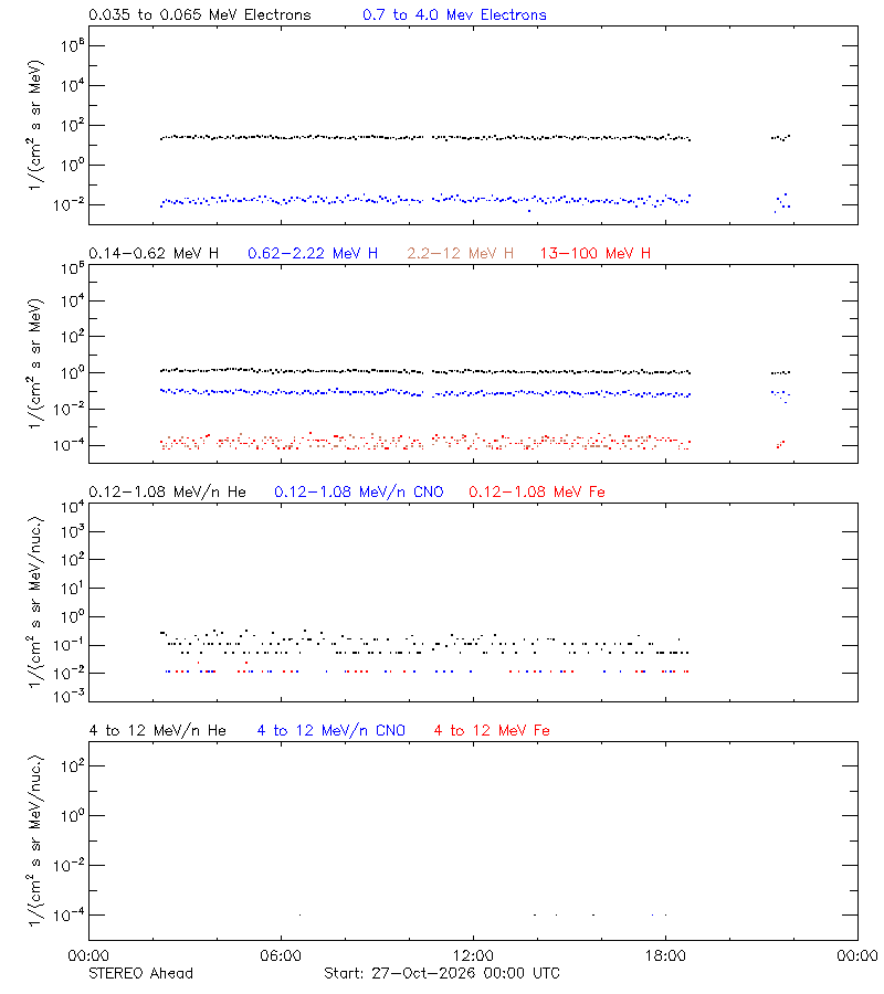 solar energetic particles