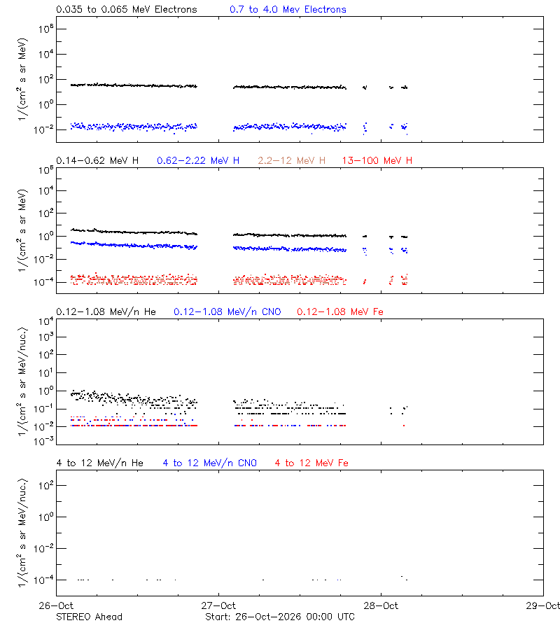 solar energetic particles