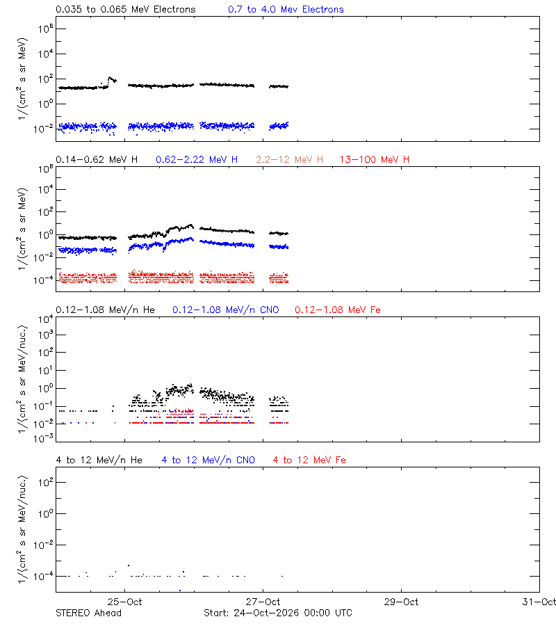 solar energetic particles