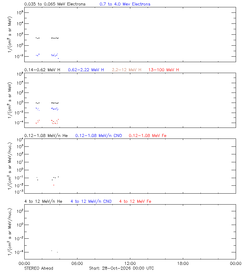 solar energetic particles