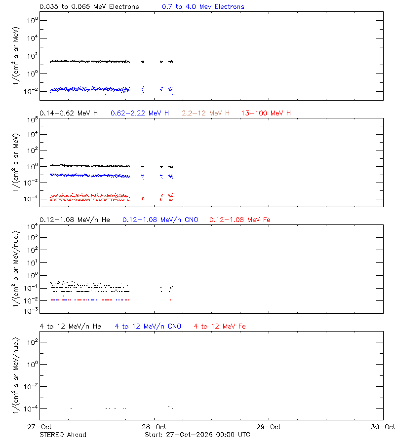 solar energetic particles