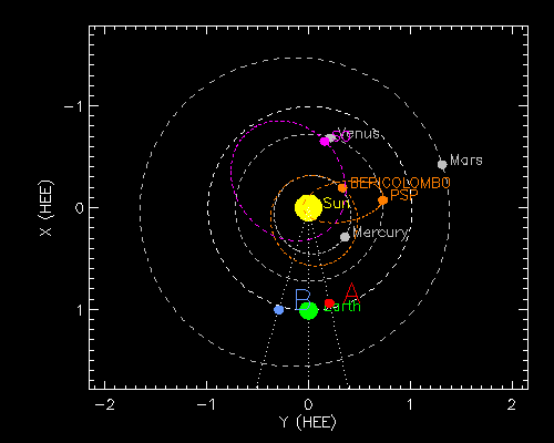 спутники STEREO относительно Солнца